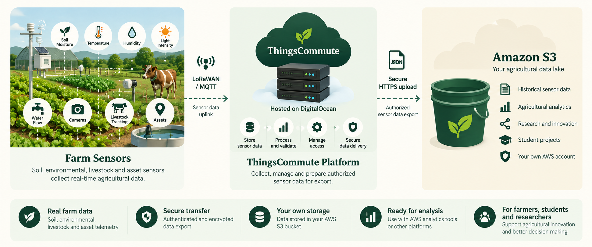 Illustration of sensor data flowing from farm devices through ThingsCommute to Amazon S3.