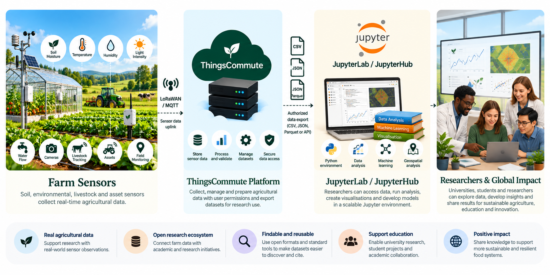 Illustration of agricultural sensor data flowing from farm sensors through ThingsCommute into JupyterLab or JupyterHub for research and analysis.