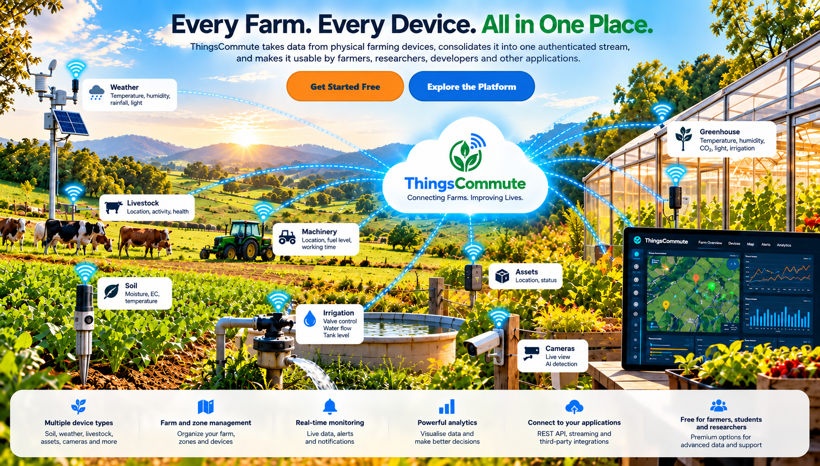 ThingsCommute illustration of connected farm sensors, including soil moisture, temperature, humidity, water flow, livestock, assets and field monitoring.
