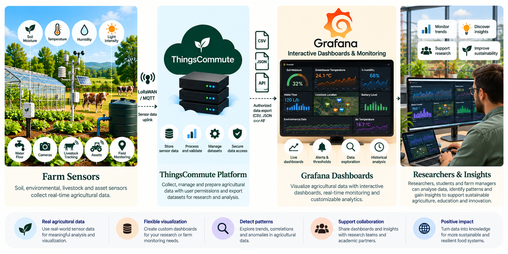 Illustration of agricultural sensor data moving from farm sensors through ThingsCommute into Grafana dashboards for monitoring and research insights.